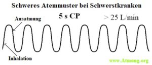 schwer atmendes Muster